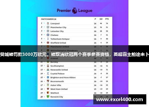 曼城被罚款3000万欧元，被取消欧冠两个赛季参赛资格，英超霸主前途未卜